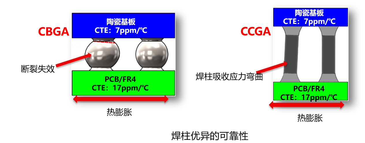 CCGA焊柱八讲之第一讲——当芯片飞向太空：谁在守护“焊点”的极限生存？